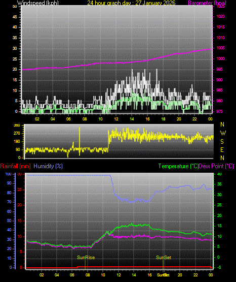 24 Hour Graph for Day 27
