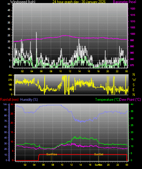 24 Hour Graph for Day 30