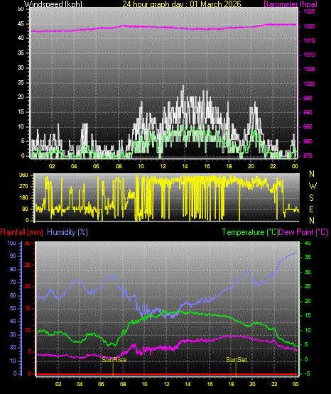 24 Hour Graph for Day 01