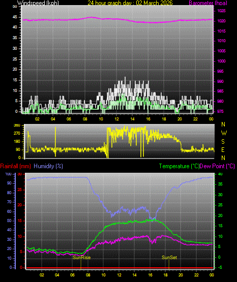 24 Hour Graph for Day 02