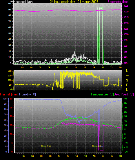 24 Hour Graph for Day 04