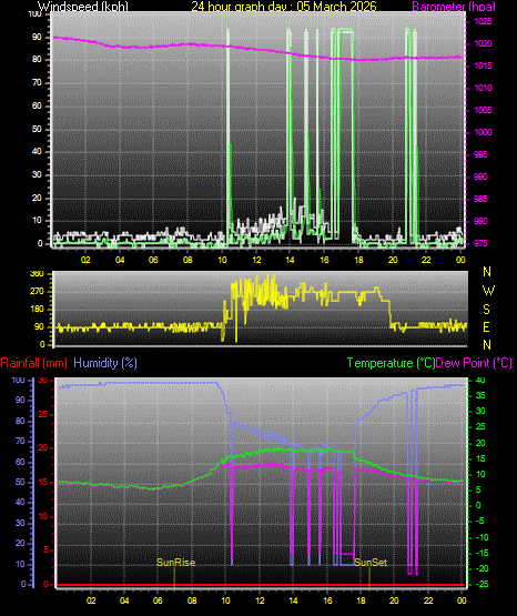 24 Hour Graph for Day 05