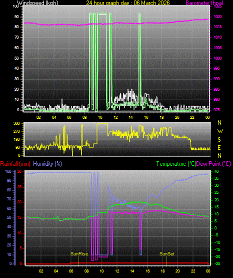 24 Hour Graph for Day 06