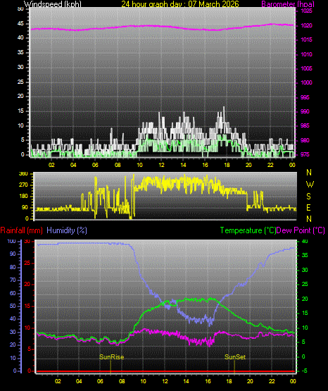 24 Hour Graph for Day 07