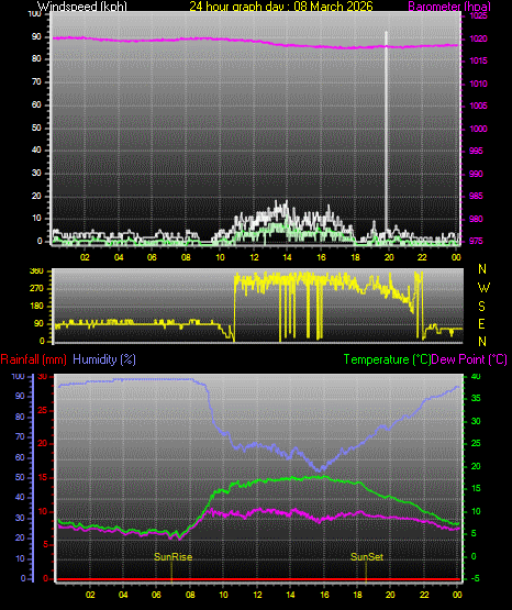 24 Hour Graph for Day 08