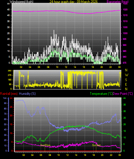 24 Hour Graph for Day 09