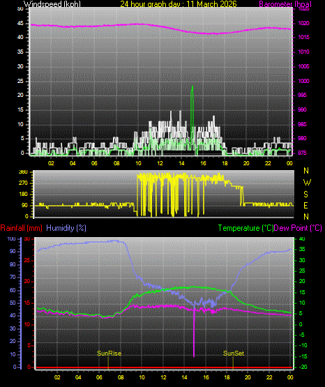 24 Hour Graph for Day 11