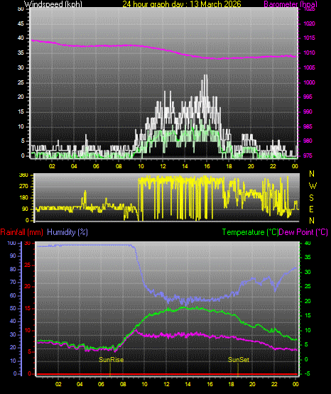24 Hour Graph for Day 13