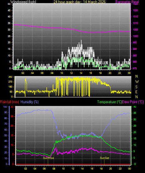 24 Hour Graph for Day 14