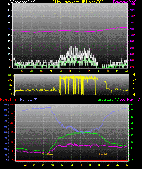 24 Hour Graph for Day 15