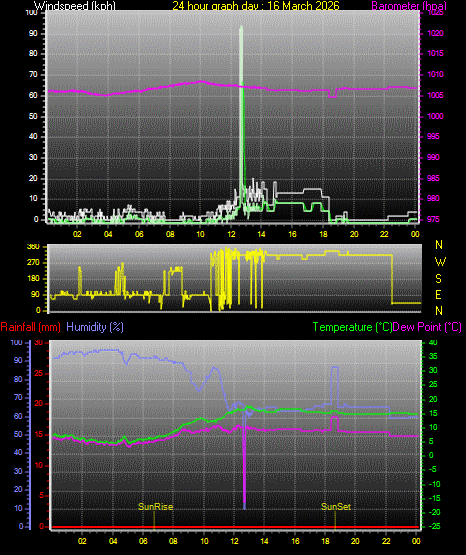 24 Hour Graph for Day 16