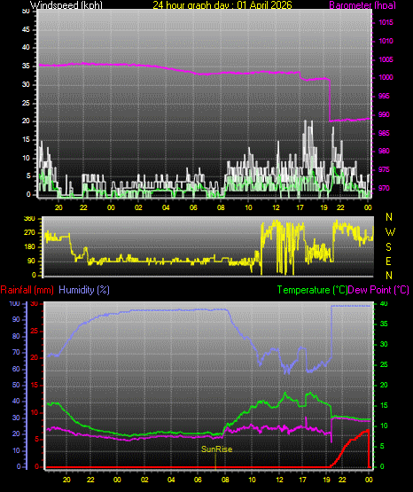 24 Hour Graph for Day 01