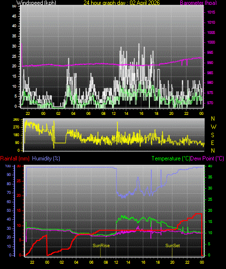 24 Hour Graph for Day 02