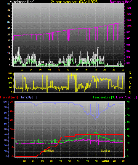 24 Hour Graph for Day 03