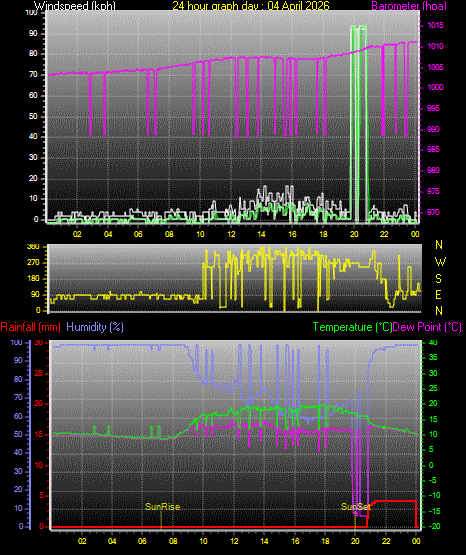 24 Hour Graph for Day 04