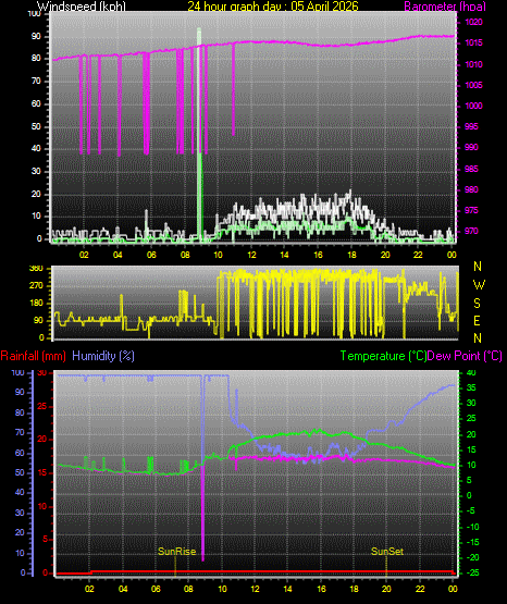 24 Hour Graph for Day 05