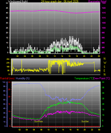 24 Hour Graph for Day 06