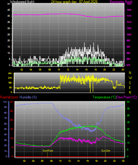 24 Hour Graph for Day 07