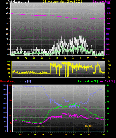 24 Hour Graph for Day 08