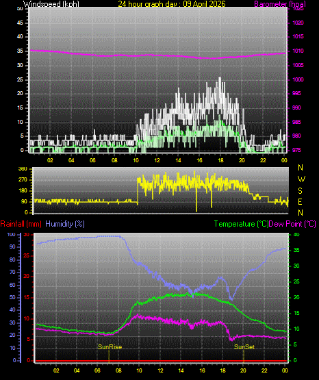 24 Hour Graph for Day 09