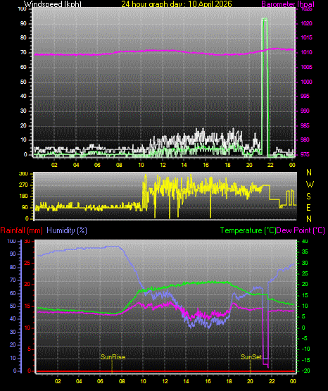 24 Hour Graph for Day 10