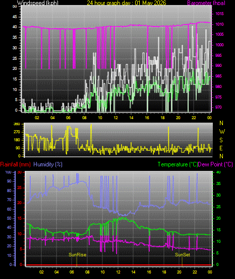 24 Hour Graph for Day 01