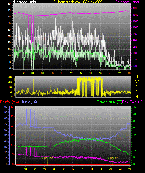 24 Hour Graph for Day 02