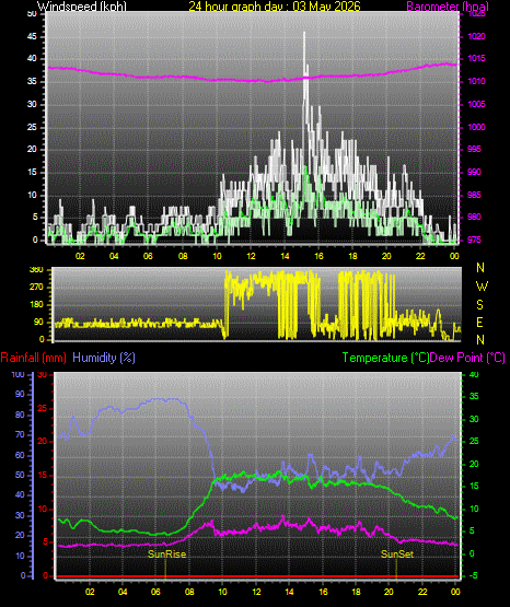 24 Hour Graph for Day 03