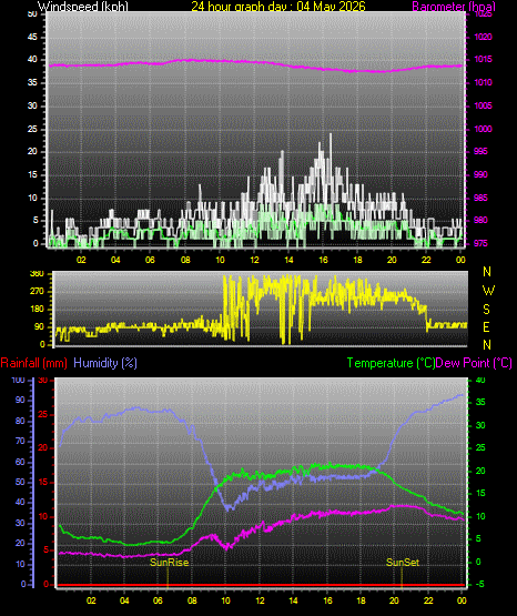 24 Hour Graph for Day 04