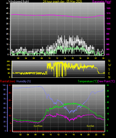 24 Hour Graph for Day 05
