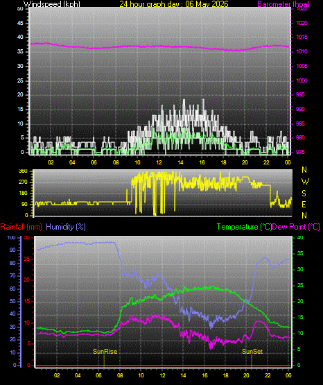 24 Hour Graph for Day 06