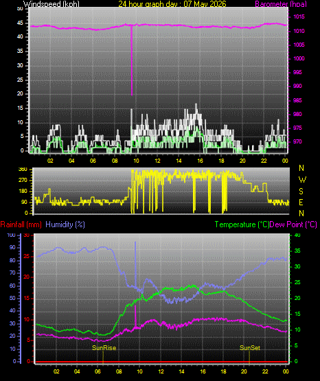 24 Hour Graph for Day 07