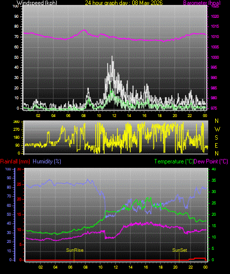 24 Hour Graph for Day 08
