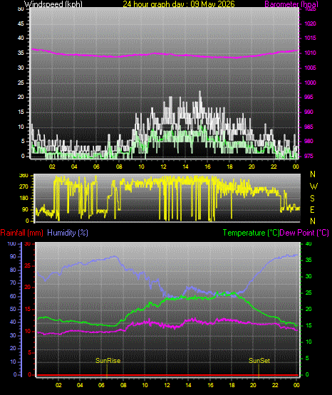 24 Hour Graph for Day 09
