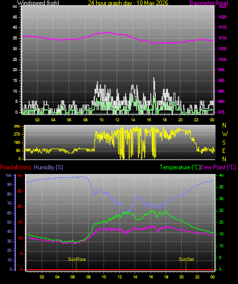 24 Hour Graph for Day 10