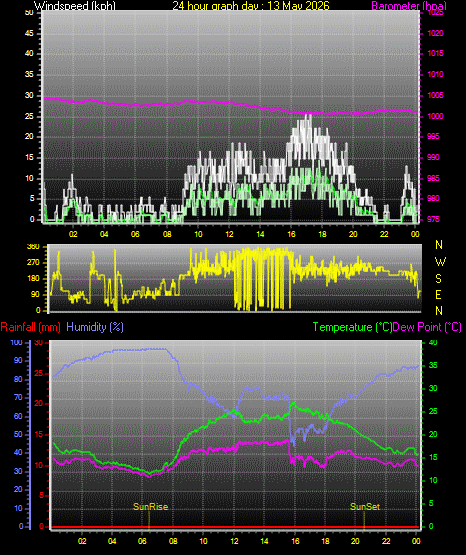 24 Hour Graph for Day 13
