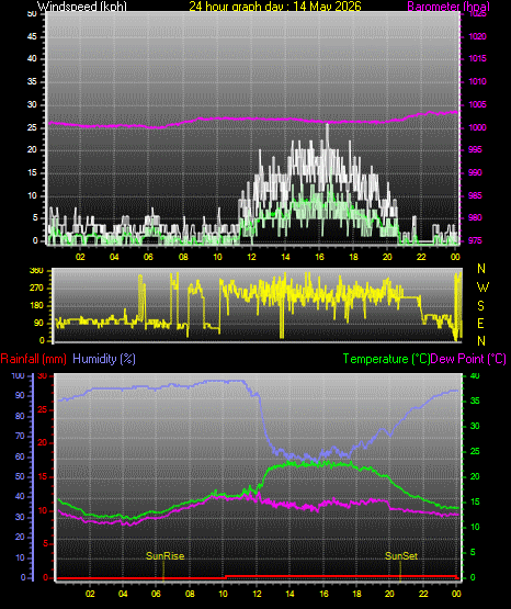 24 Hour Graph for Day 14