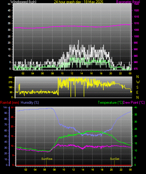 24 Hour Graph for Day 18