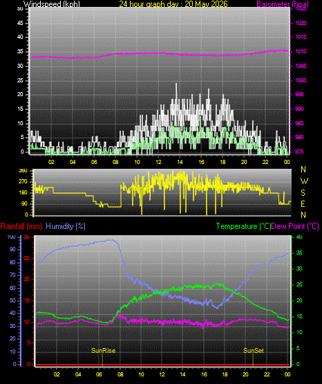 24 Hour Graph for Day 20