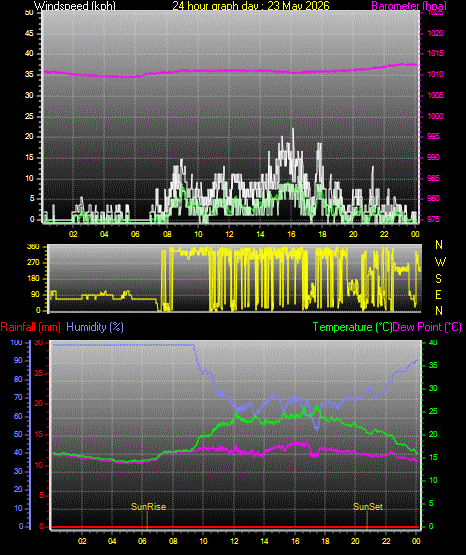 24 Hour Graph for Day 23