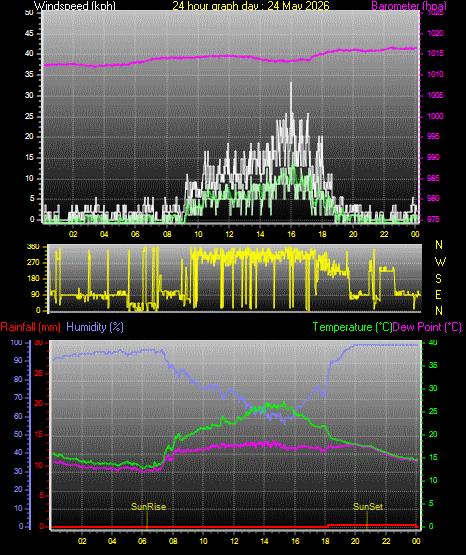 24 Hour Graph for Day 24