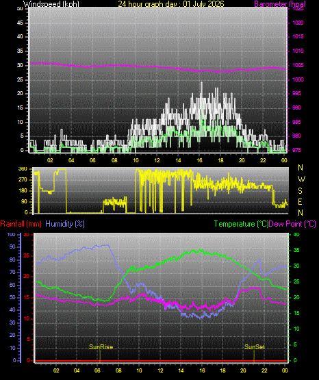24 Hour Graph for Day 01