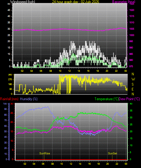 24 Hour Graph for Day 02