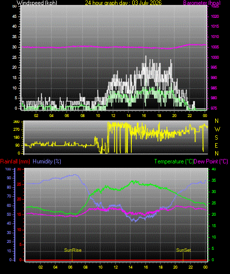24 Hour Graph for Day 03