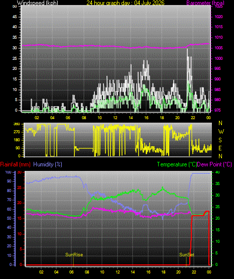 24 Hour Graph for Day 04