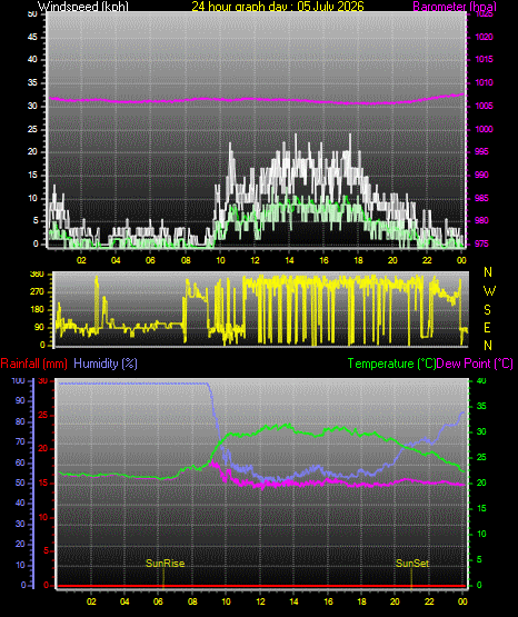 24 Hour Graph for Day 05