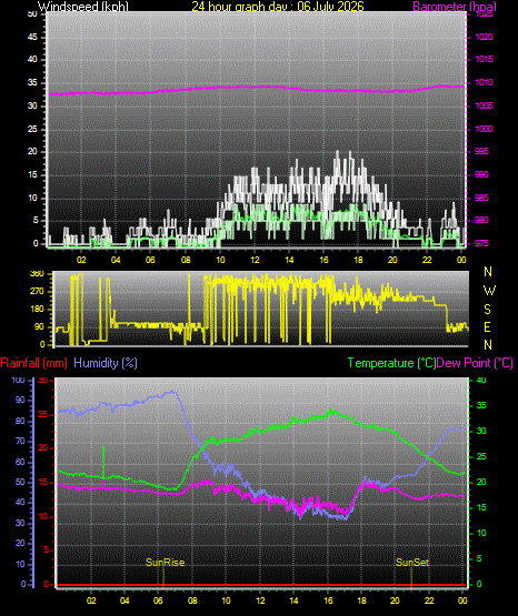 24 Hour Graph for Day 06