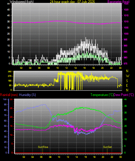 24 Hour Graph for Day 07