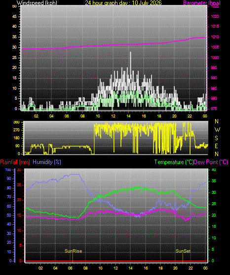 24 Hour Graph for Day 10