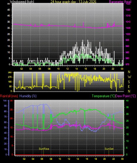 24 Hour Graph for Day 13